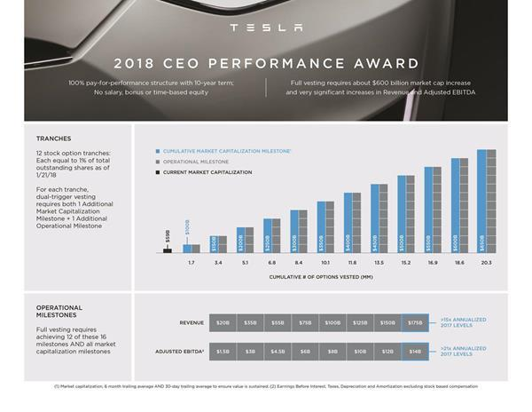 Tesla’s 2018 CEO performance award: 12 tranches tied to market capitalization and operational milestones